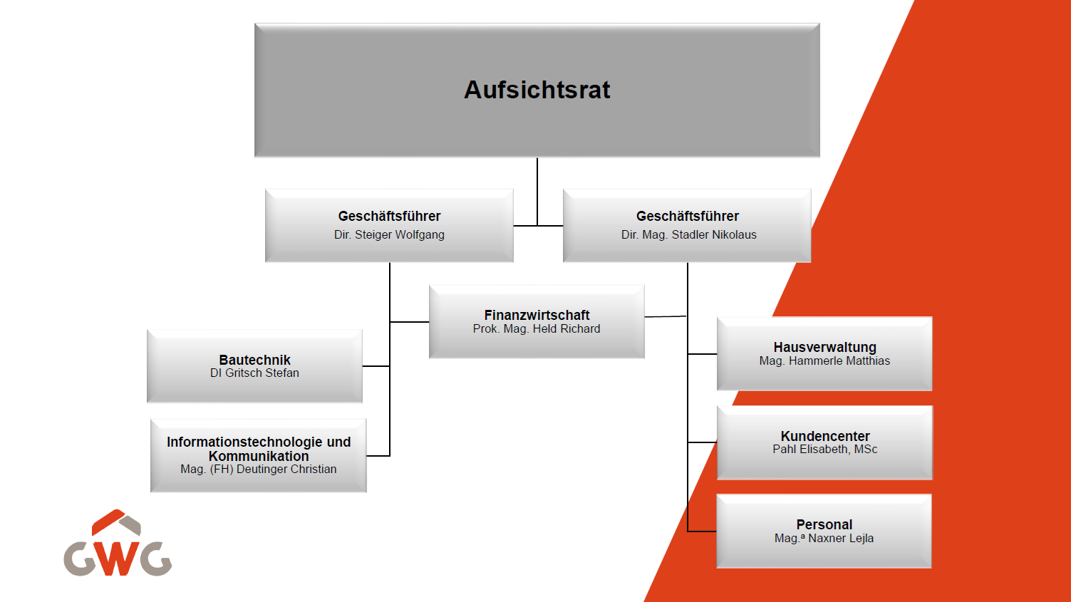 Organisationsstruktur GWG